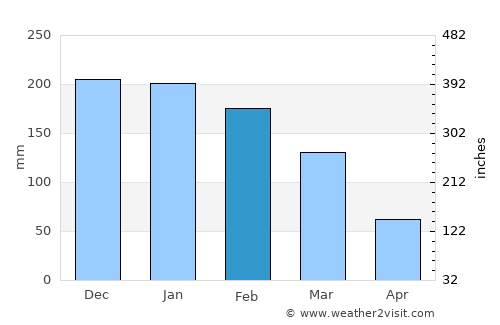 Itaocara average rain in February