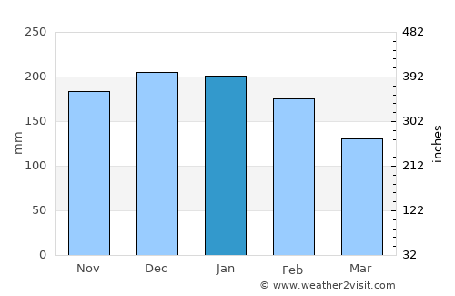 Itaocara average rain in January