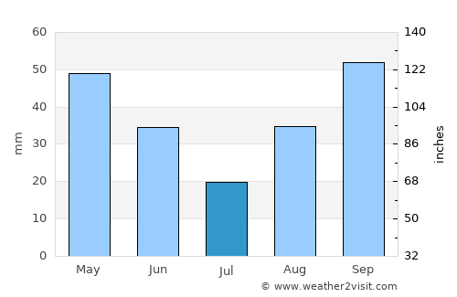 Itaocara average rain in July