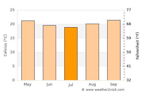 Itaocara average temperature in July