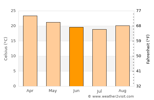 Itaocara average temperature in June