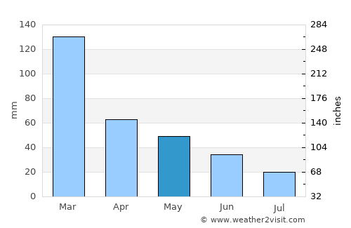 Itaocara average rain in May