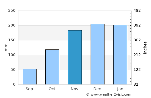 Itaocara average rain in November