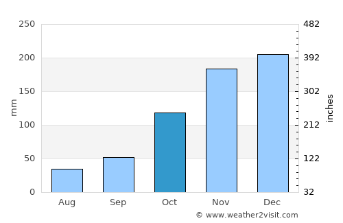 Itaocara average rain in October