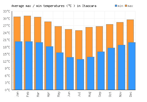 Itaocara average minimum / maximum temperatures (Celsius)