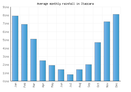 Itaocara monthly rainfall chart (inches)