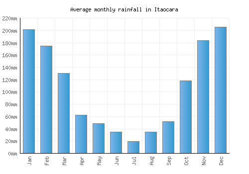 Itaocara monthly rainfall chart (mm)