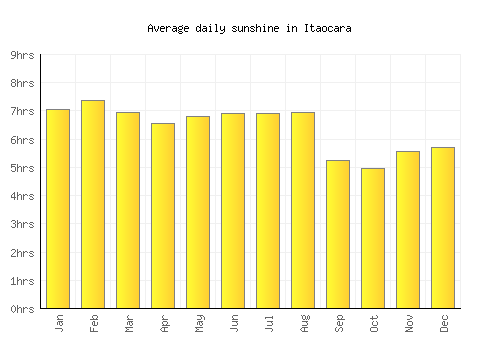 Itaocara average daily sunshine chart