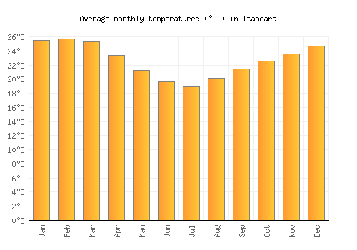 Itaocara average temperature chart (Celsius)