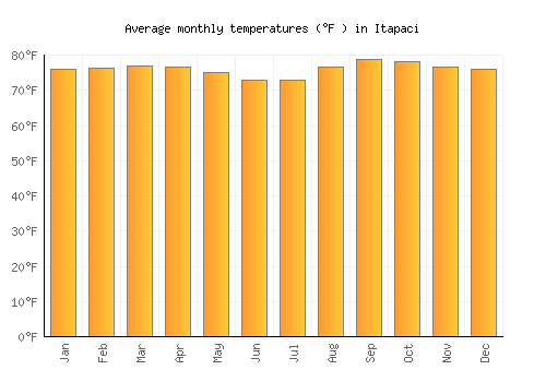 Itapaci average temperature chart (Fahrenheit)