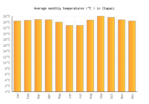 Itapaci average temperature chart (Celsius)