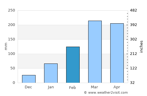 Itapagé average rain in February