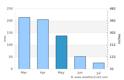 Itapagé average rain in May