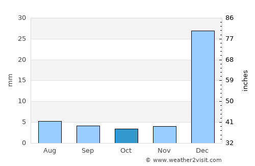 Itapagé average rain in October