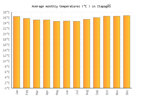 Itapagé average temperature chart (Celsius)