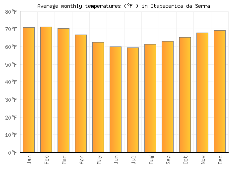 Itapecerica da Serra average temperature chart (Fahrenheit)