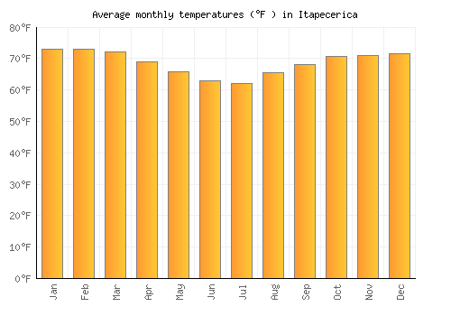 Itapecerica average temperature chart (Fahrenheit)