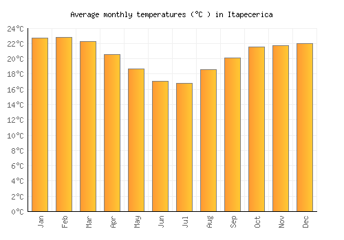 Itapecerica average temperature chart (Celsius)