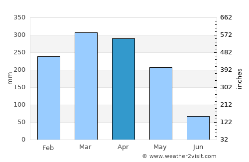 Itapecuru Mirim average rain in April