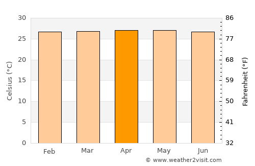 Itapecuru Mirim average temperature in April