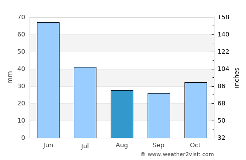 Itapecuru Mirim average rain in August