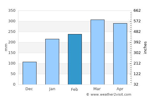 Itapecuru Mirim average rain in February
