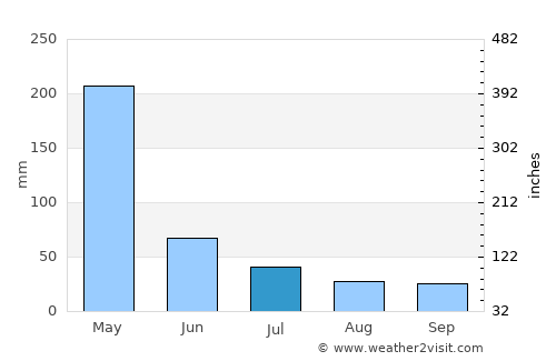 Itapecuru Mirim average rain in July