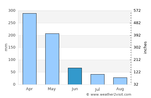 Itapecuru Mirim average rain in June