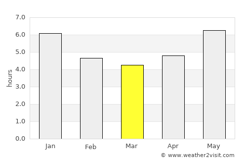 Itapecuru Mirim average rain in March