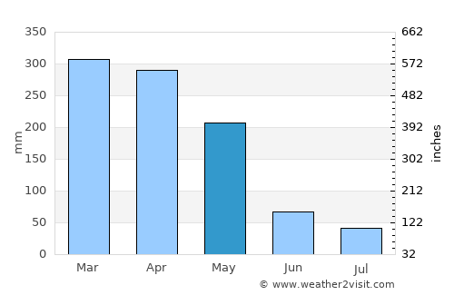 Itapecuru Mirim average rain in May