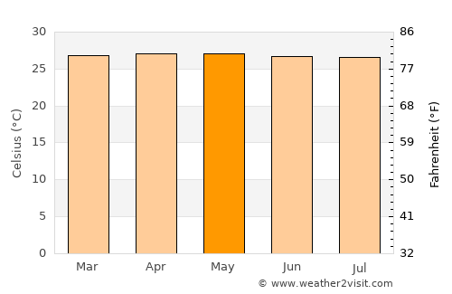 Itapecuru Mirim average temperature in May