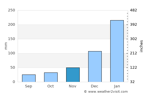 Itapecuru Mirim average rain in November