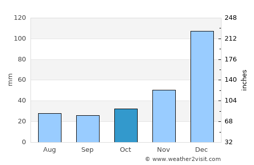 Itapecuru Mirim average rain in October