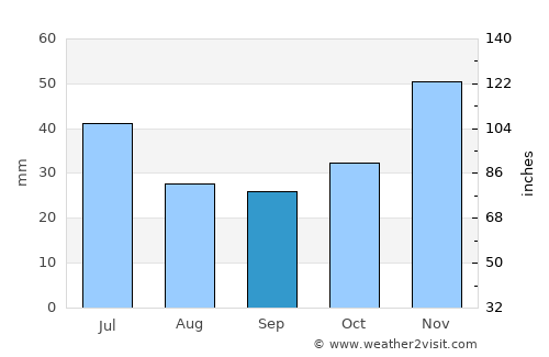 Itapecuru Mirim average rain in September