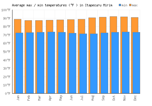 Itapecuru Mirim average minimum / maximum temperatures (Fahrenheit)