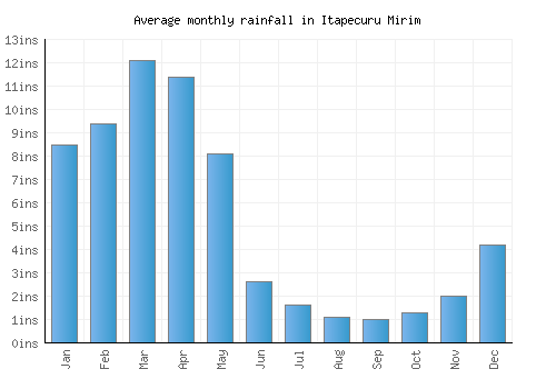 Itapecuru Mirim monthly rainfall chart (inches)