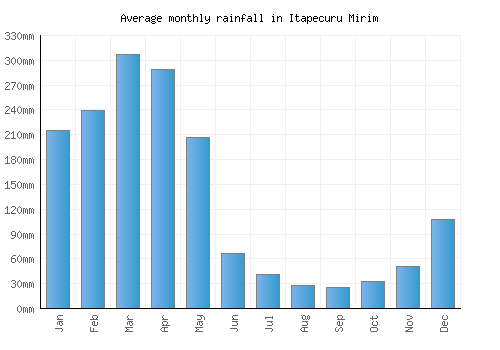Itapecuru Mirim monthly rainfall chart (mm)