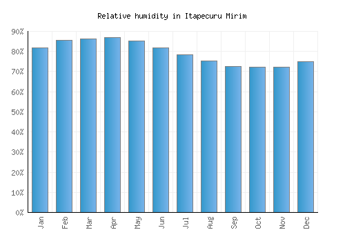 Itapecuru Mirim relative humidity averages