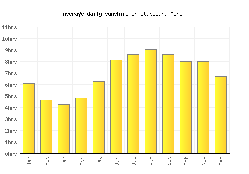 Itapecuru Mirim average daily sunshine chart