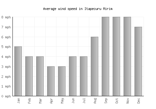 Itapecuru Mirim average winspeed by month (mph)