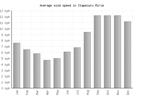 Itapecuru Mirim average winspeed by month (km/h)