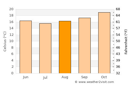 Itapema average temperature in August