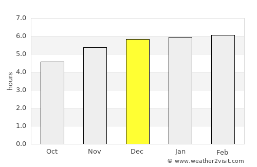 Itapema average rain in December