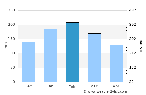 Itapema average rain in February