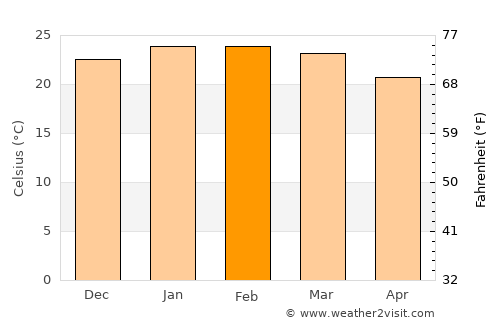 Itapema average temperature in February