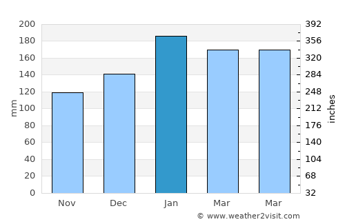 Itapema average rain in January