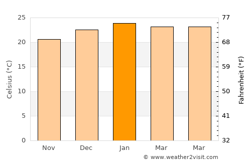 Itapema average temperature in January