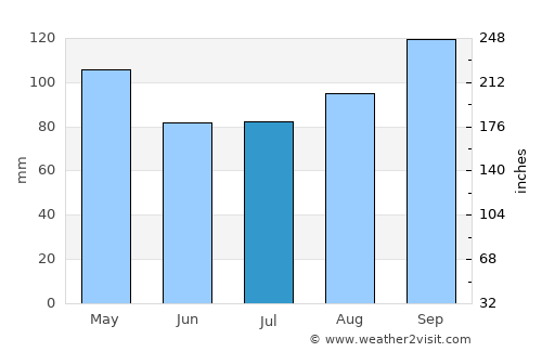 Itapema average rain in July