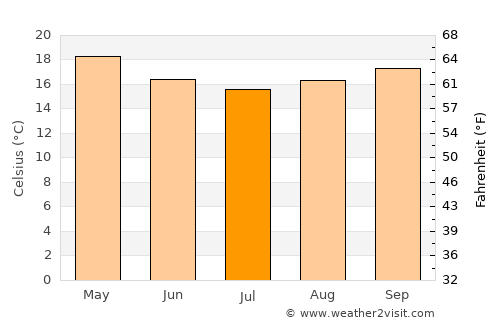 Itapema average temperature in July