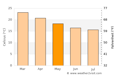 Itapema average temperature in May